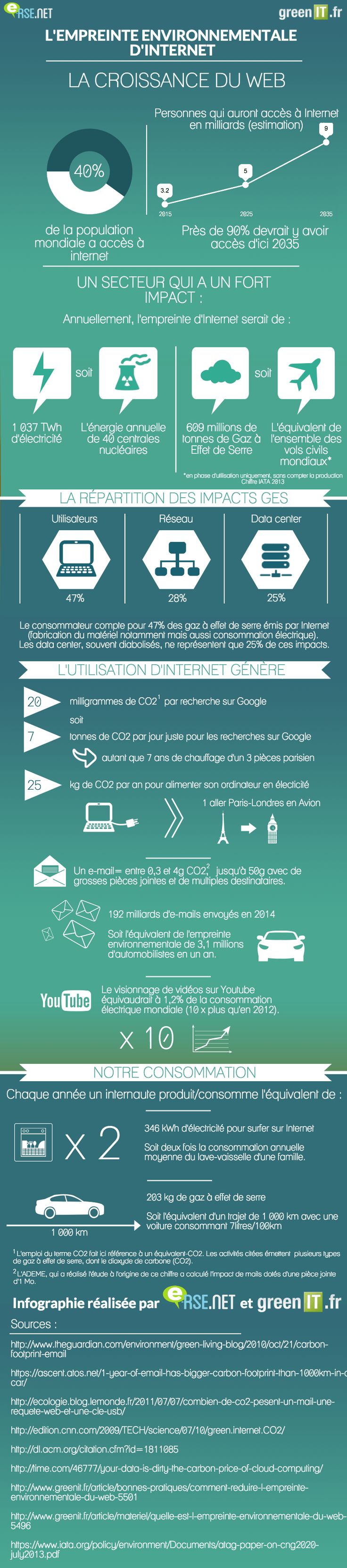 empreinte environnementale d'internet