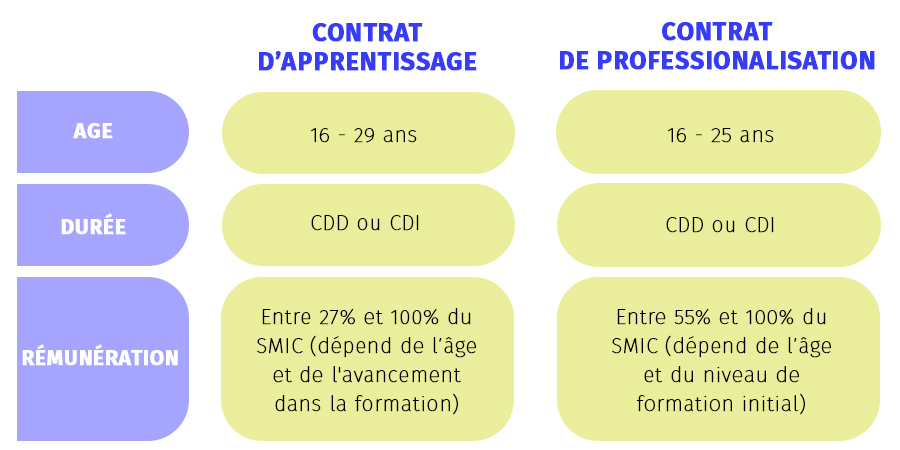 contrat d'apprentissage