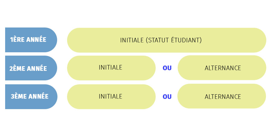 accessibilit&eacute; diplome marketing commerce egc lille