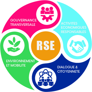 Les 4 piliers RSE Ports de Lille
